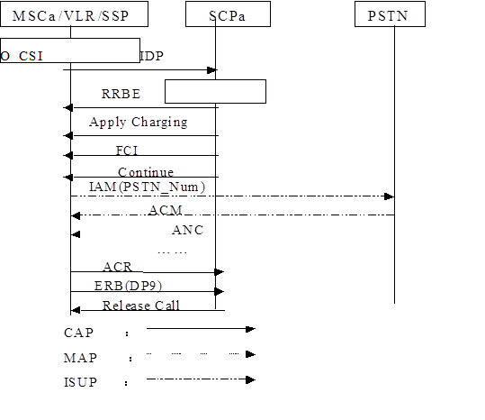 Camel - Cap2 Cap3 Call Flows, PDF, Infrastructure