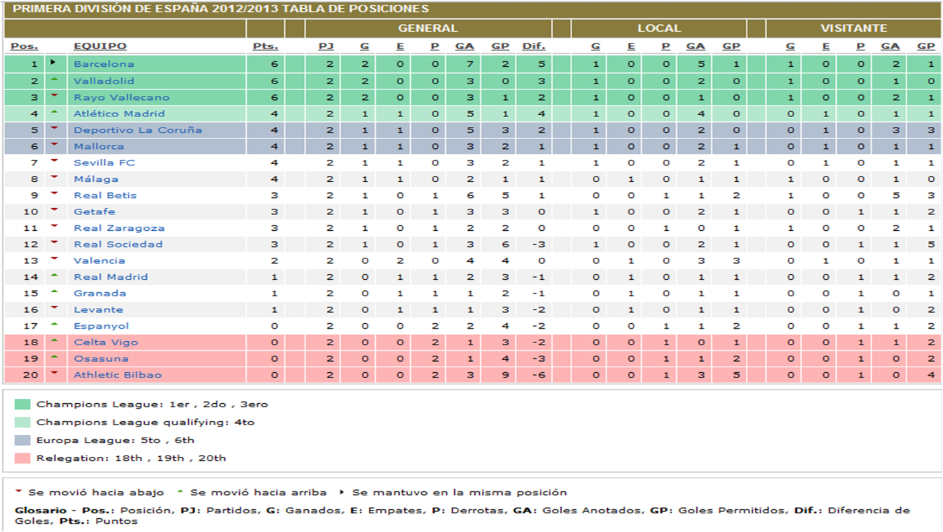 Noticias sobre el Fútbol Tabla de posiciones Liga BBVA (España)