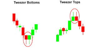 Tweezer tops forex