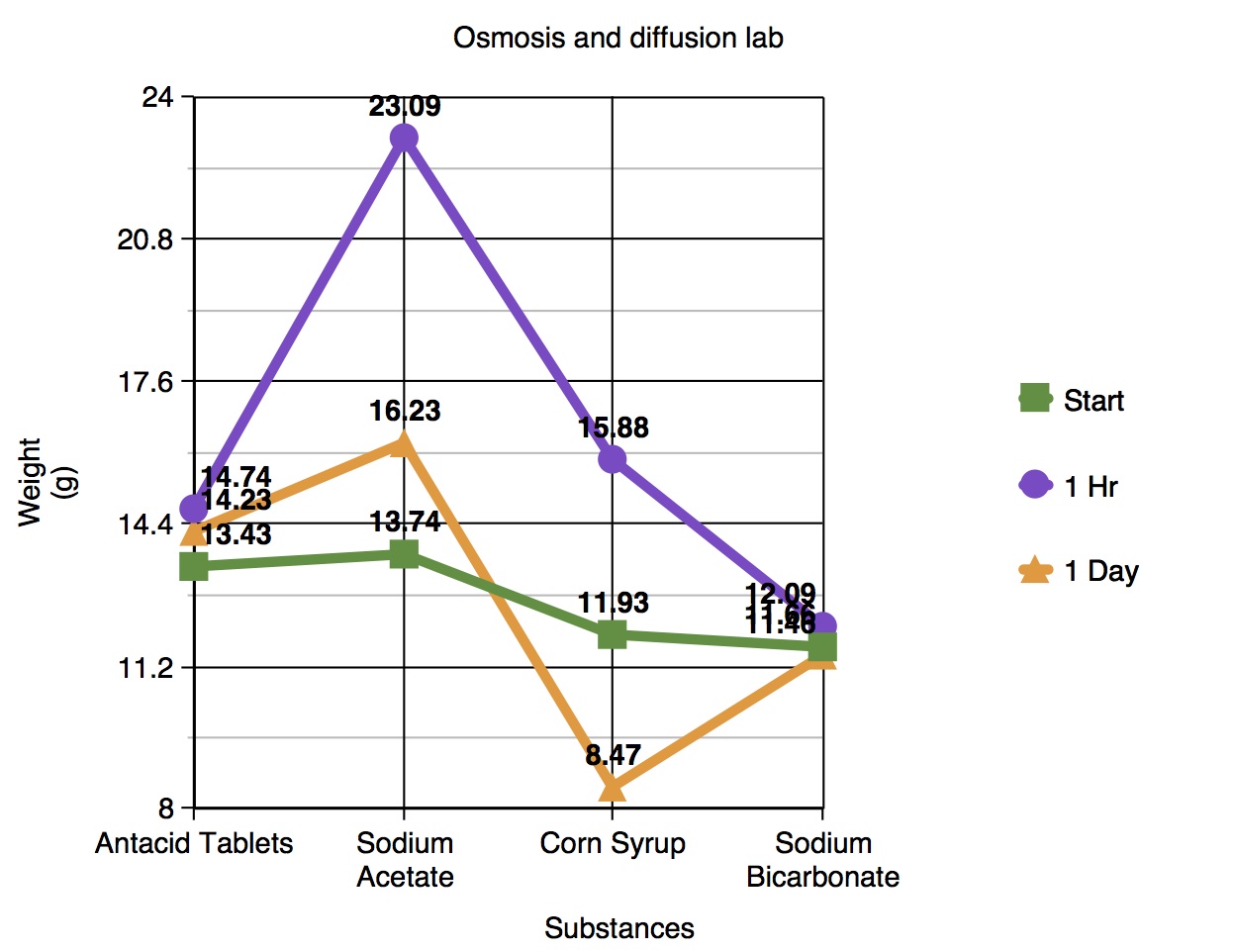 TANNER COX'S BLOGS Diffusion and Osmosis Lab