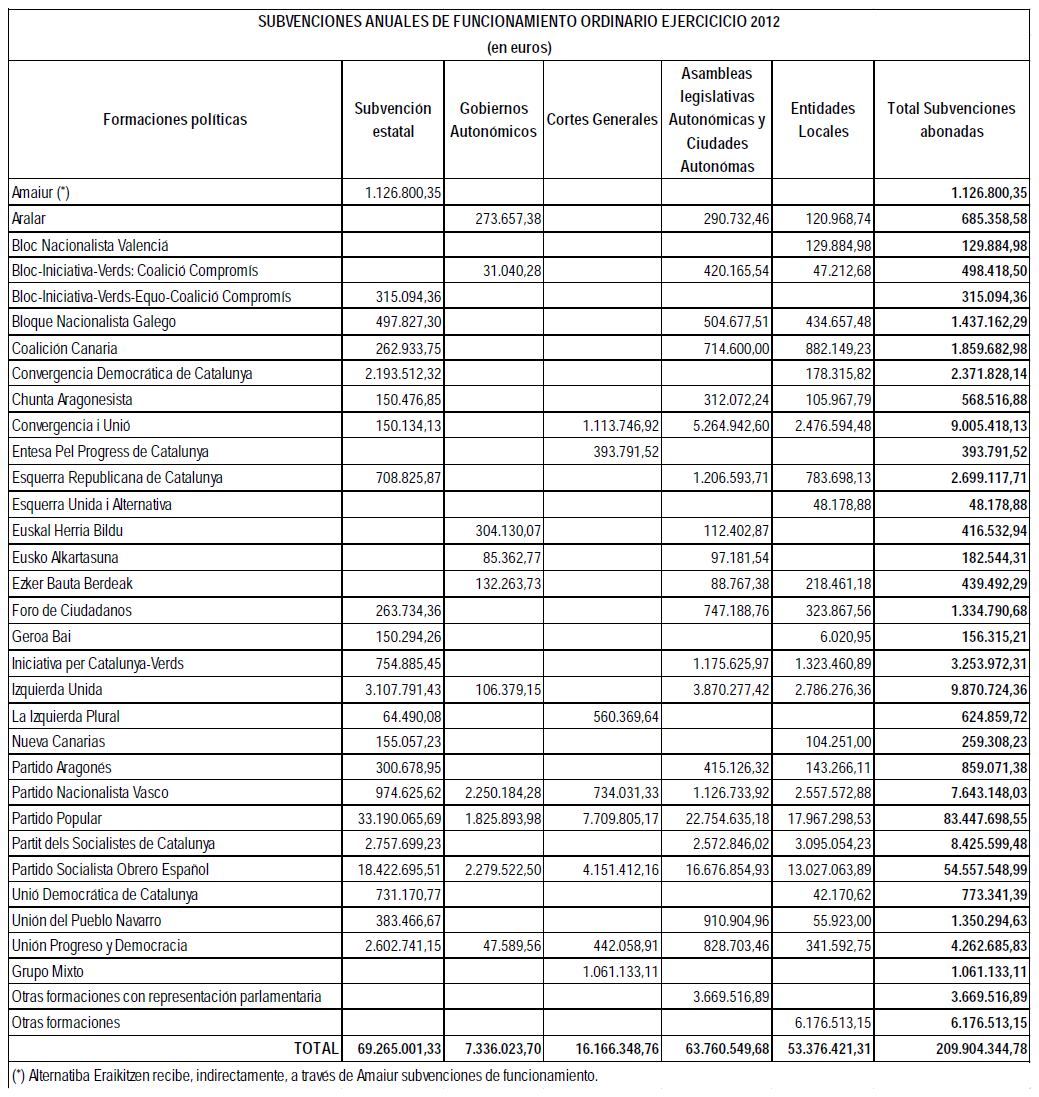 Subvenciones partidos políticos