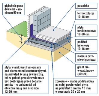 Jak Zrobić Dom Płyta Fundamentowa