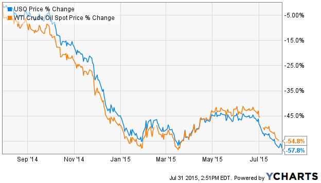 Uso Etf Chart