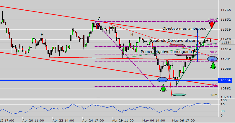 Forexpros ibex 35 futuro