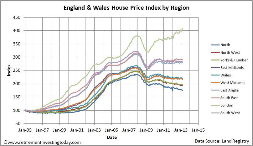 England & Wales House Price Index by Region