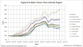 England & Wales House Price Index by Region
