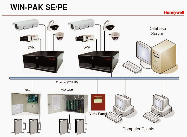 أنظمة المراقبة (CCTV) التحكم بالدخول (Access Control)