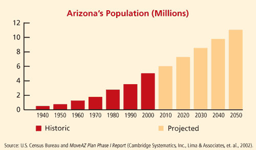 Arizona Population