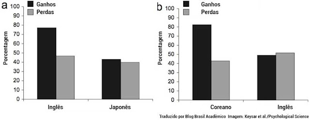 Gráfico: Pensar em outro idioma torna decisão mais racional Gráfico: Pensar em outro idioma torna decisão mais racional