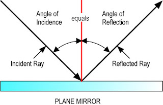 angle of reflection equals angle of incidence
