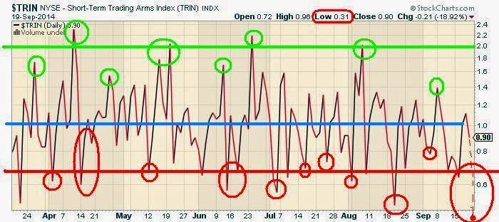 Trin Indicator Chart