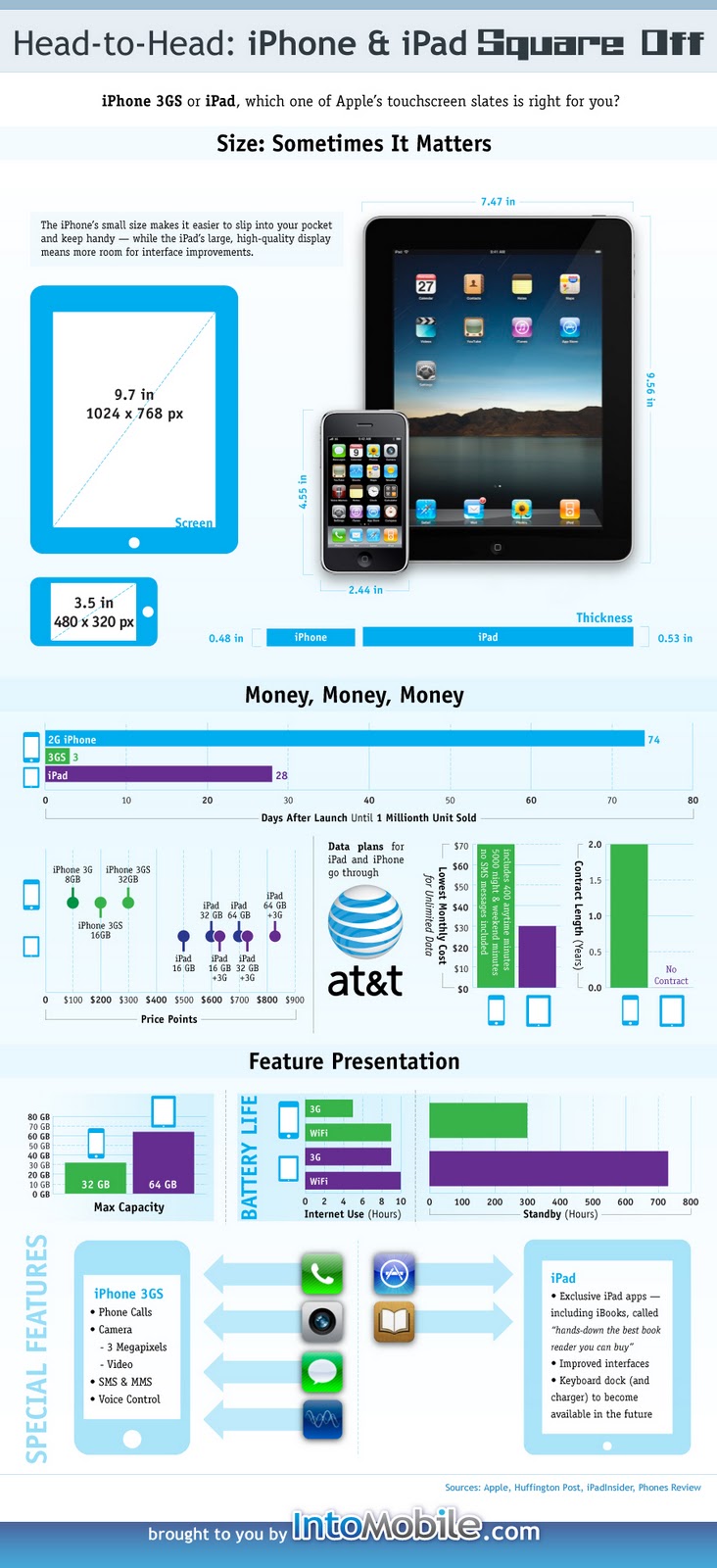 Consumer Insights Infographic :iPhone Vs iPad vs IPod ~ Online