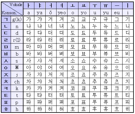 Hangul Alphabet System Pronunciation