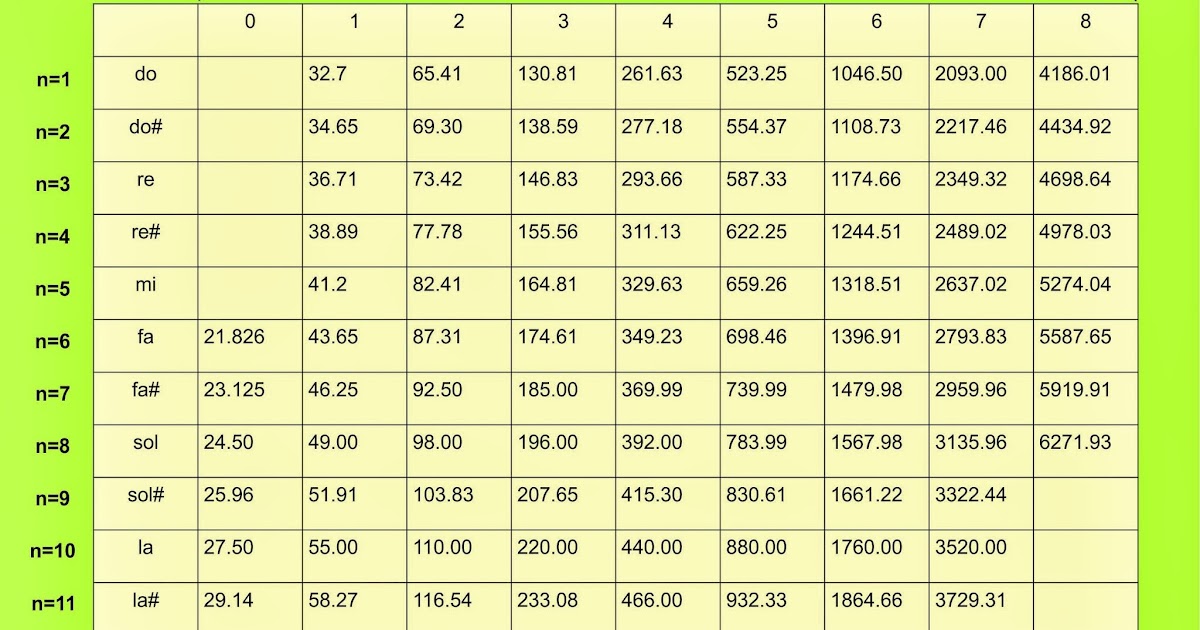 Diseño Electrónico Frecuencia de las notas musicales