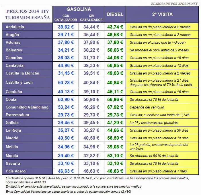 Coches precio usados, venta Precios de itv en madrid