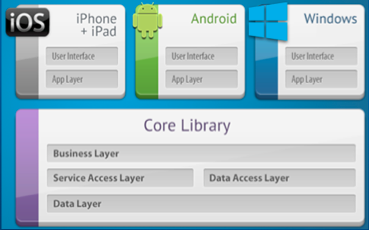 what is xamarin