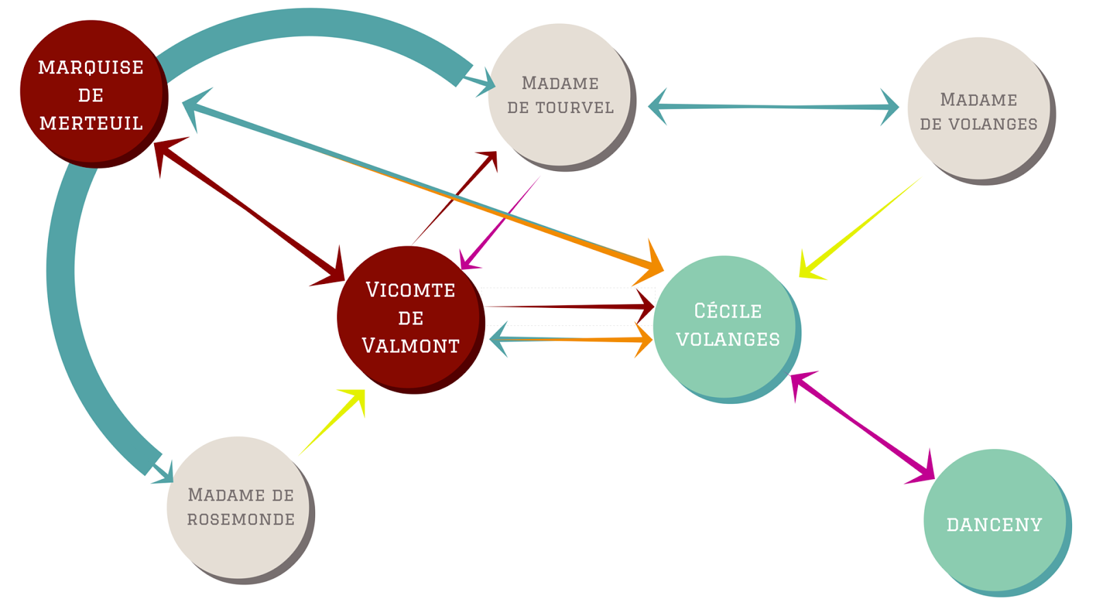 Les Liaisons Dangereuses Liens Entre Les Personnages
