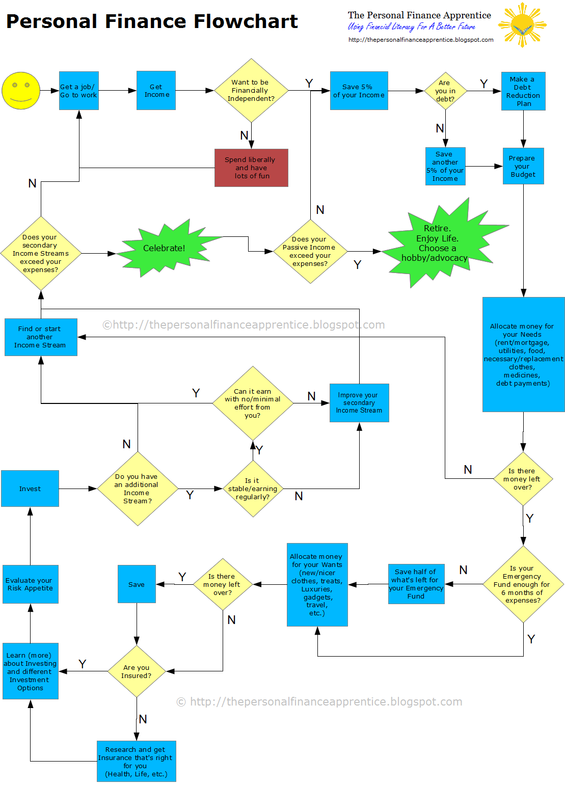 Financial Flow Chart