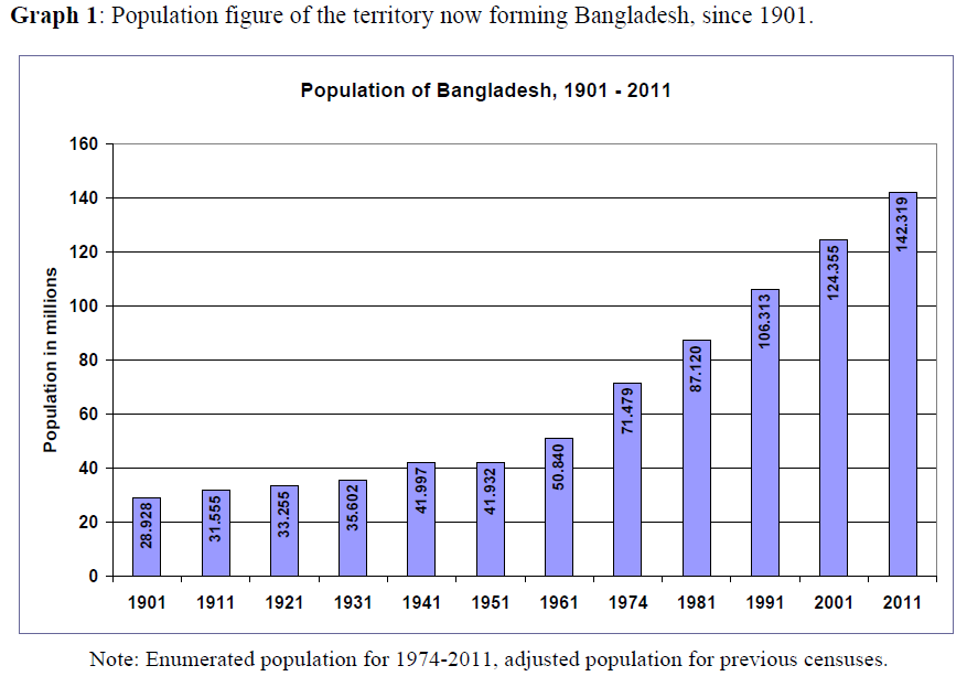 2024 Bangladesh Population Rosy