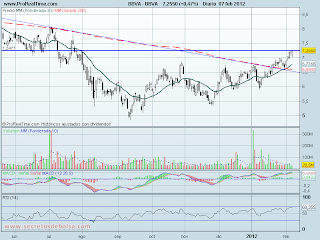 analisis tecnico de-bbva diario-a 7 de febrero de 2012