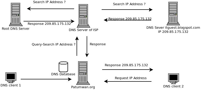 Name Server Ubuntu