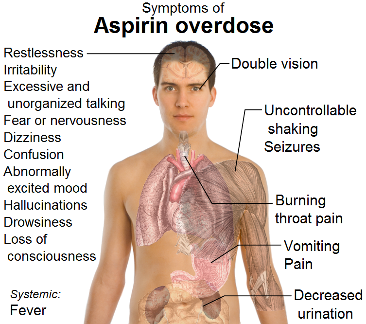 toxicity of salicylate and acetylsalicylate (aspirin) Drug design