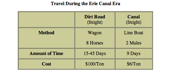 Erie Canal Chart