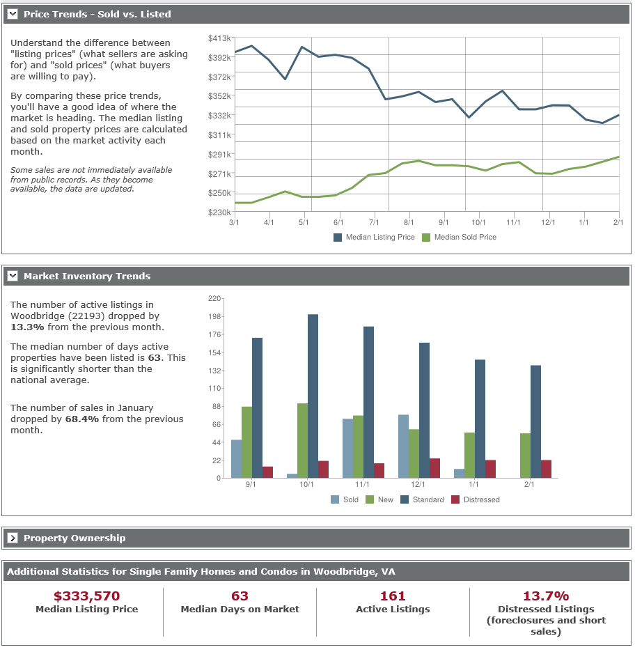 What's happening in Woodbridge VA and Woodbridge VA Real Estate Market