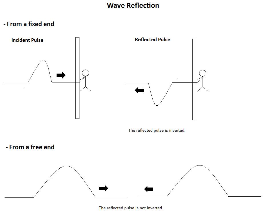 Physics11032010 Reflection and Transmission of Pulses and Waves