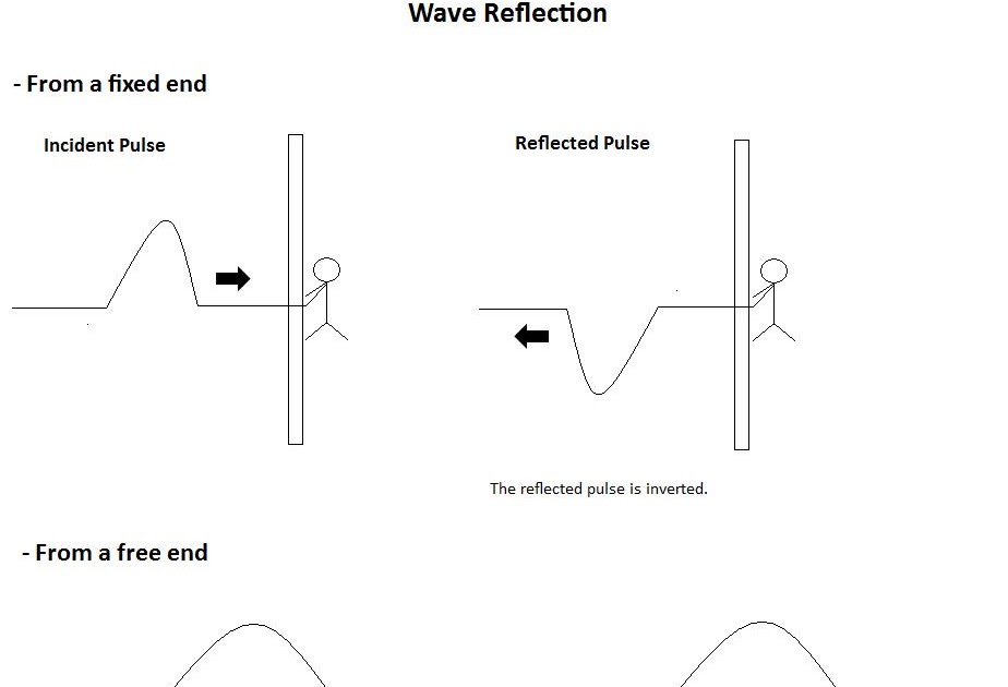 Physics11032010 Reflection and Transmission of Pulses and Waves