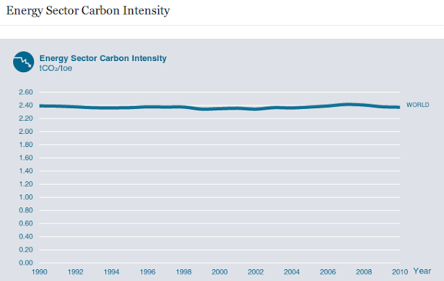 IEA indicates no overall global progress to clean energy over the last 20 years