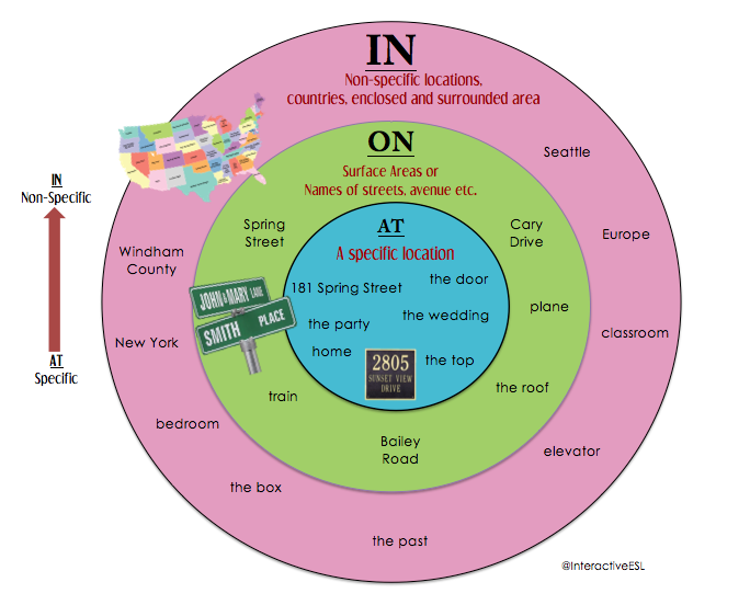 Como usar as preposições “In”, “On” & “At” em Inglês (2023 Atualizado) -  EnglishCentral Blog