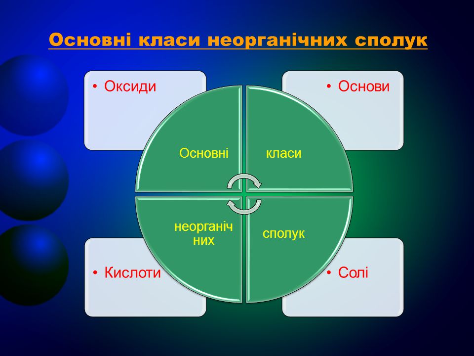 Основні класи неорганічних сполук