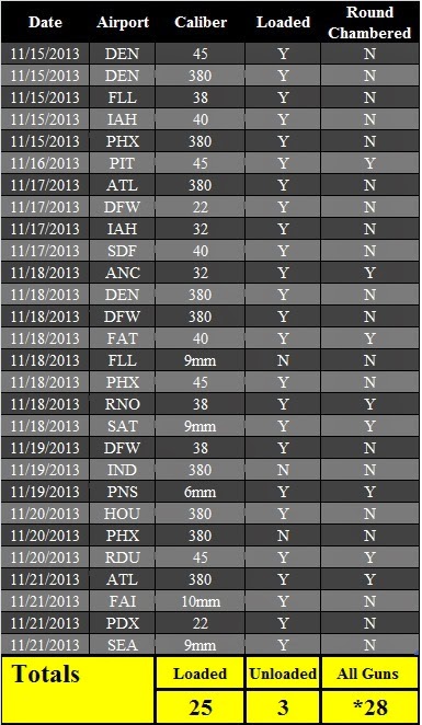 28 Firearms Discovered This Week- Of the 28 firearms, 25 were loaded and eight had rounds chambered. 28 Firearms Discovered This Week- Of the 28 firearms, 25 were loaded and eight had rounds chambered.