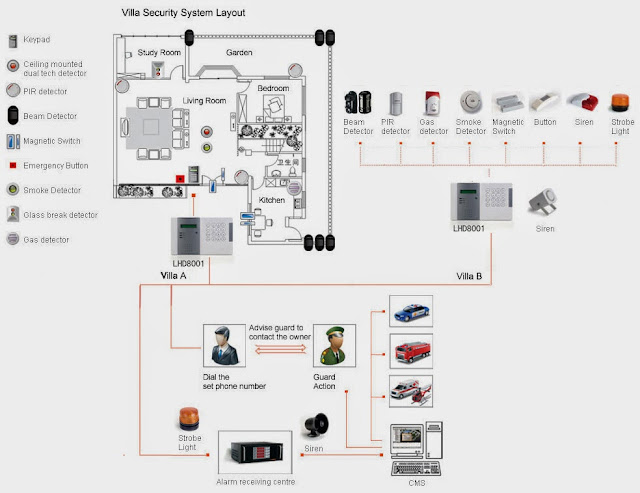 Villa Security System Layout