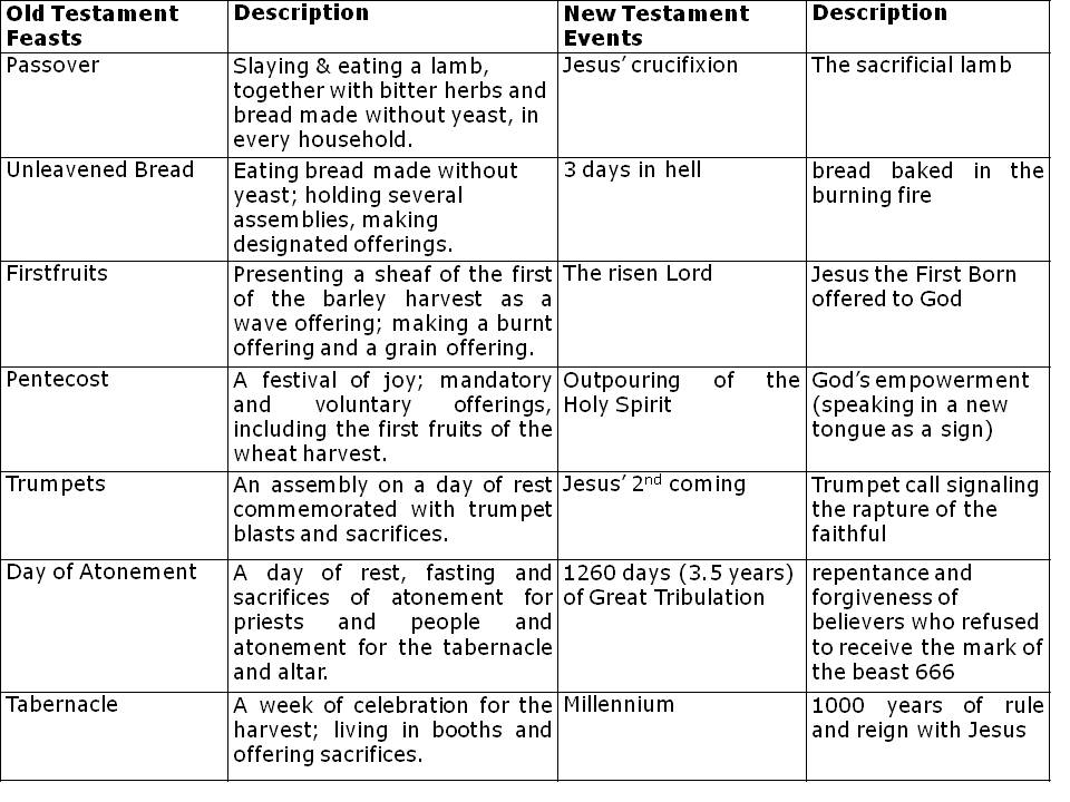 Old Testament Feasts Chart