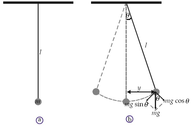 Sifat Elastisas Bahan, Persamaan Gerak Harmonik, Hukum