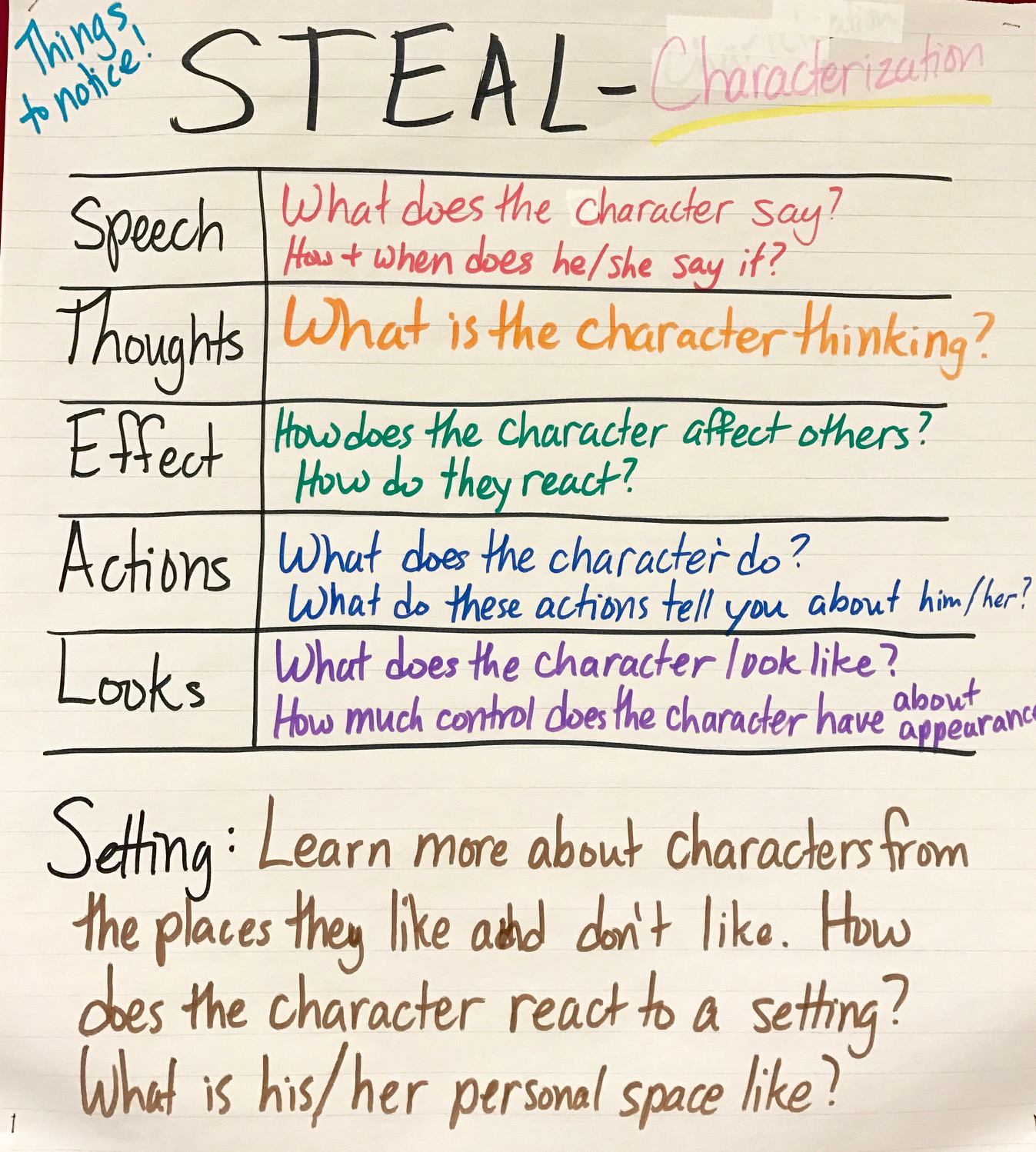 Steal Characterization Chart