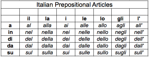 Italian Definite And Indefinite Articles Chart