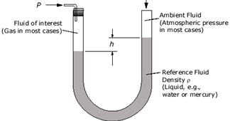 Termodinamika Alat Ukur Tekanan Manometer
