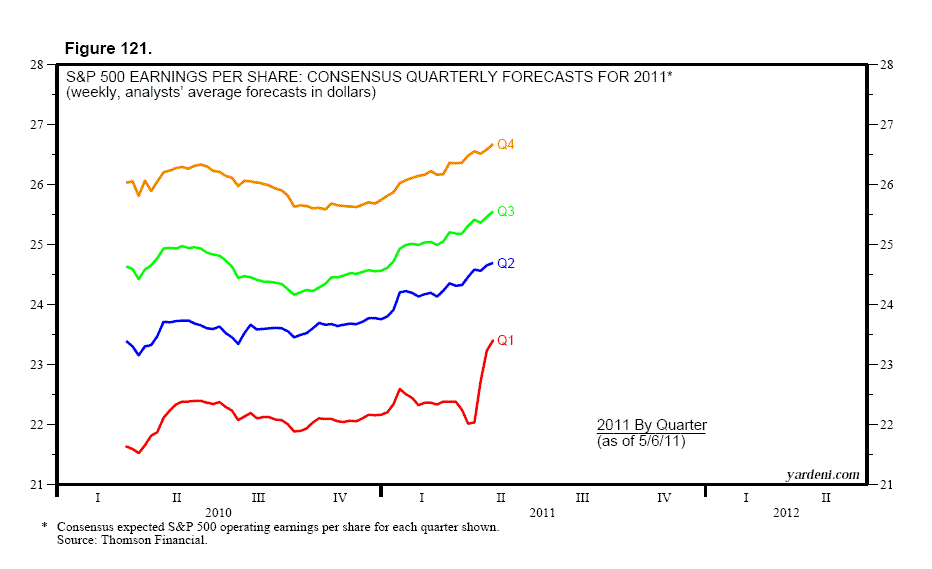 Dr. Ed's Blog S&P 500 Consensus Earnings