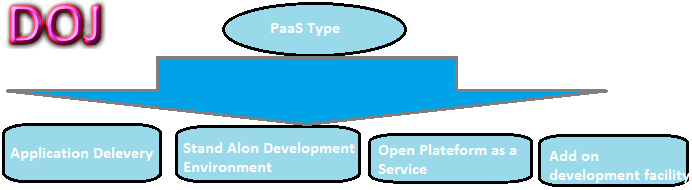 Platform as a Service (PaaS)