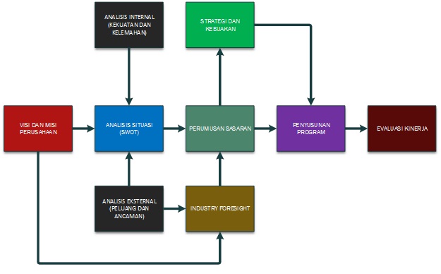 Model Model Perencanaan Strategi Berdasarkan Pengalaman Praktis Cognoscenti Consulting Group