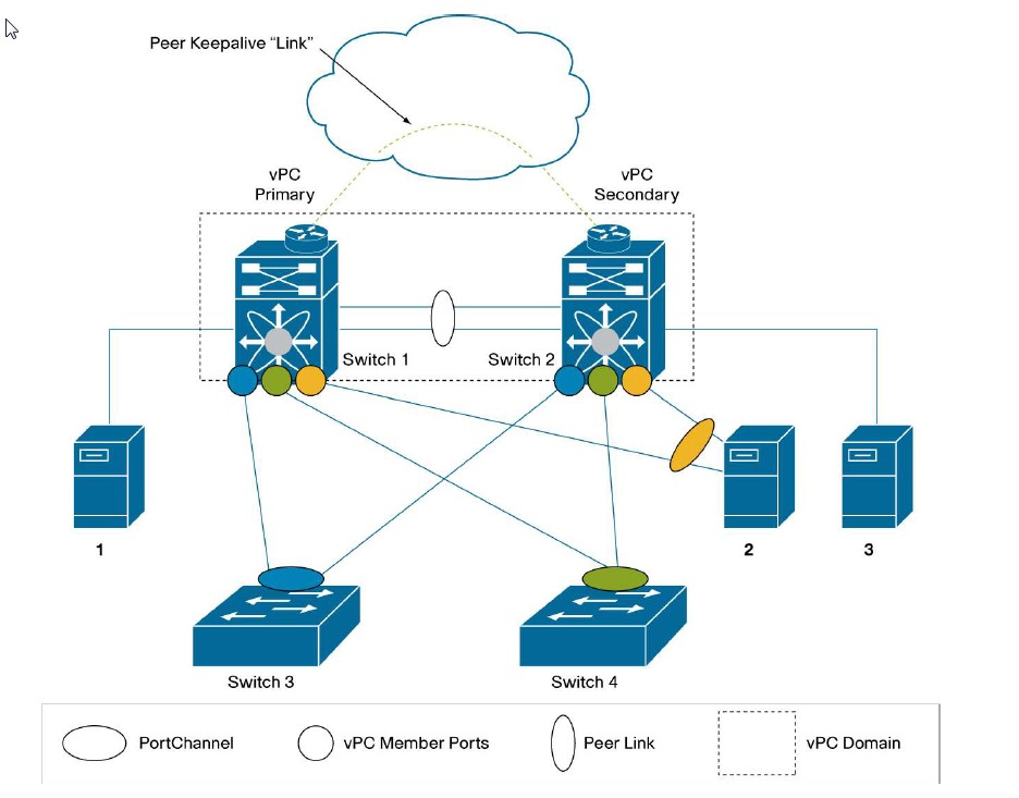 dual home connection from a server to 2 Nexus 5K switches