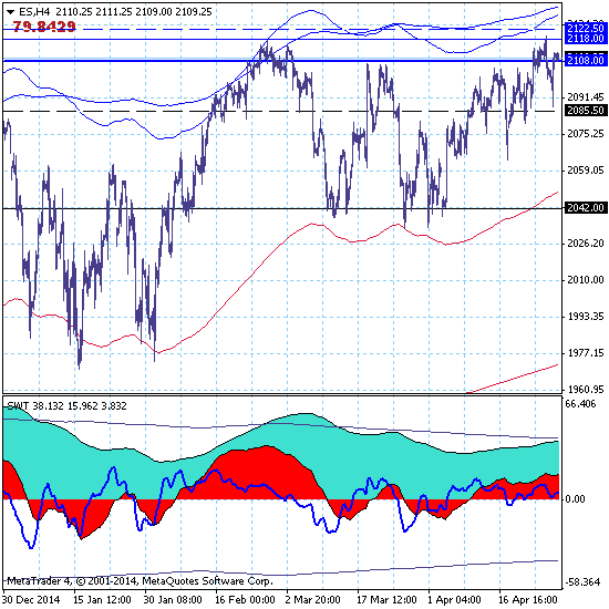 S&P500 - 29.04.15. "Карфаген должен быть разрушен!"