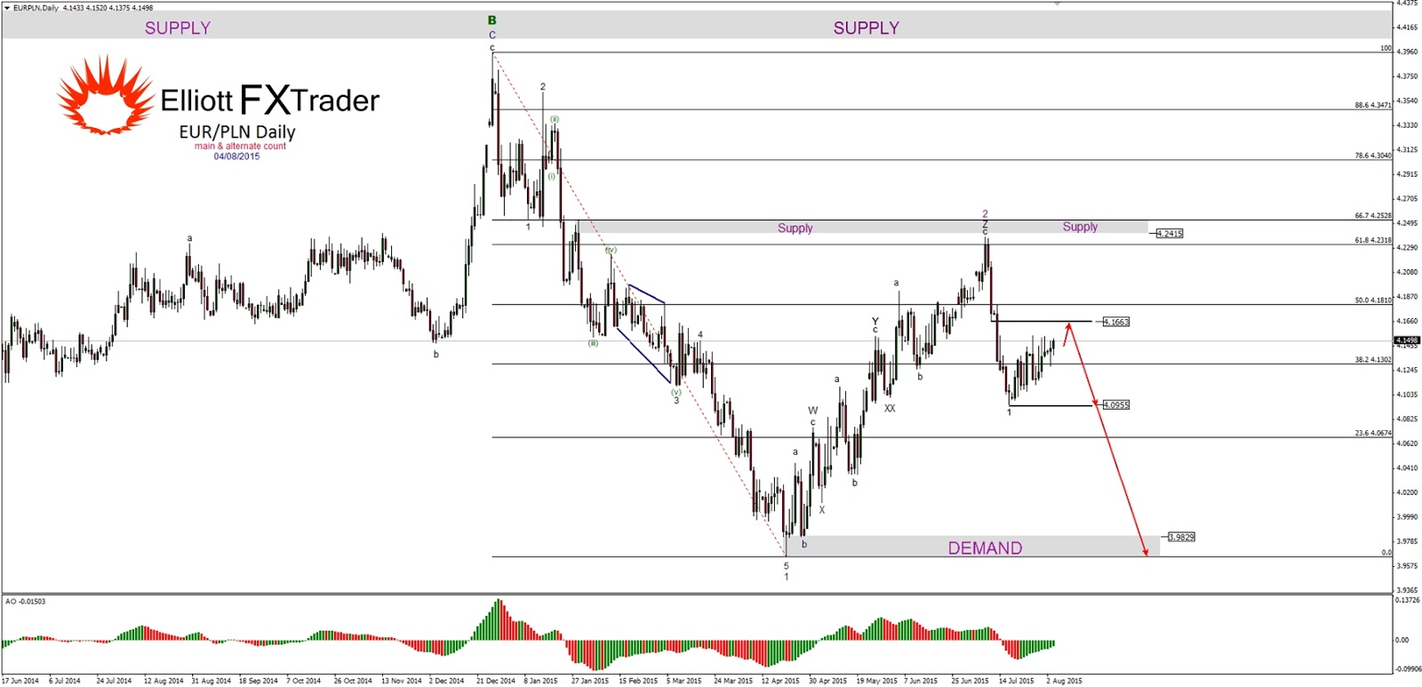 Elliott waves forex trading