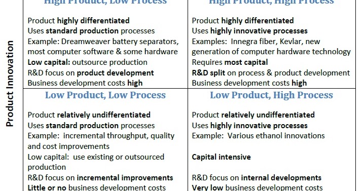 innovation with integrity process vs product innovations process innovation example