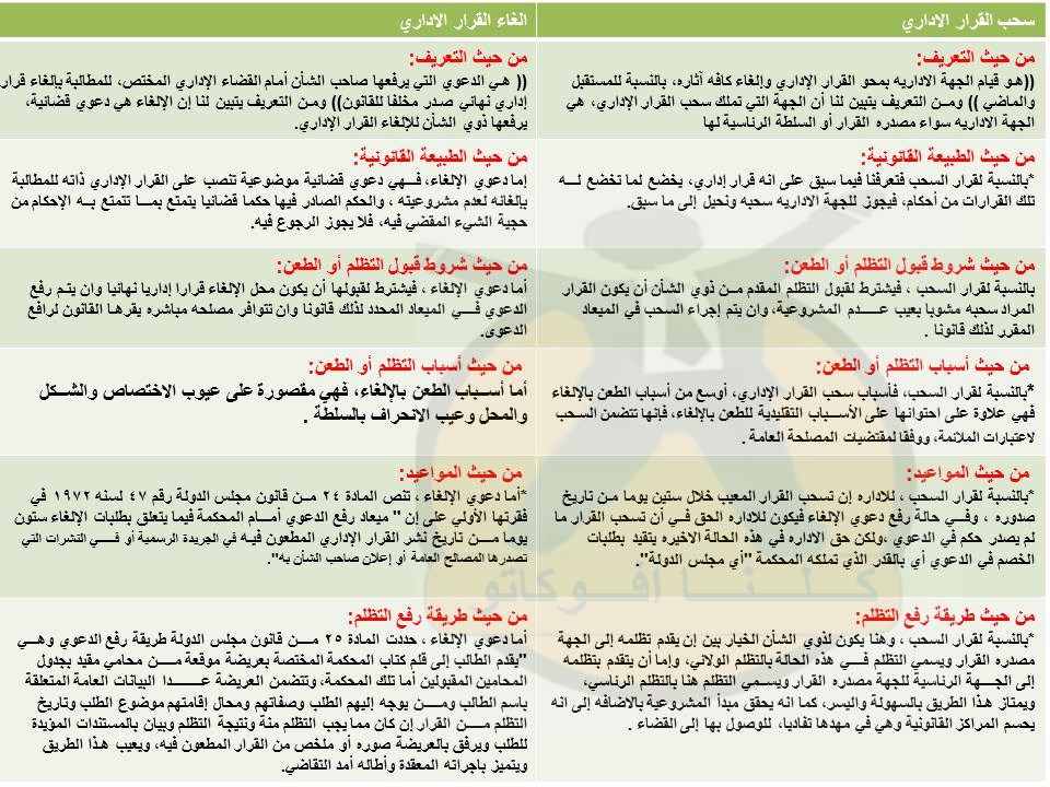 كلنا أفوكاتو الفرق بين سحب القرار الإداري ودعوى الالغاء