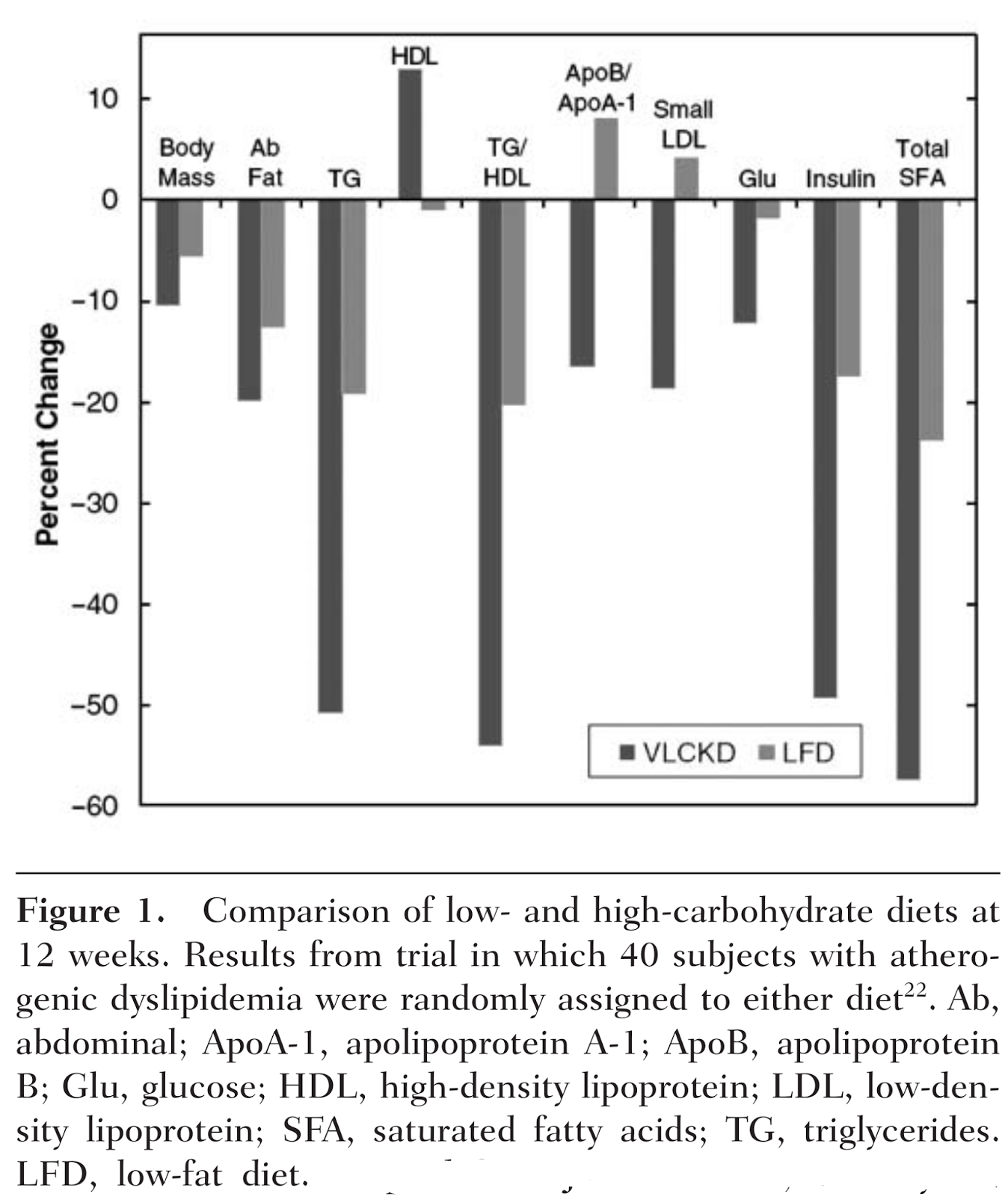 The Ketogenic Diet Reverses Indicators of Heart Disease PC Gone Mad
