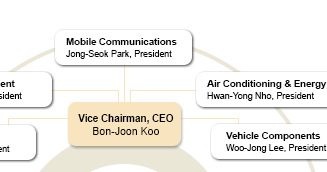 lg electronics organization structure Mediocre organizational culture rigid structure, top-down leadership there are newer employer reviews for lg electronics. lg electronics organization structure Mediocre organizational culture rigid structure, top-down leadership there are newer employer reviews for lg electronics.